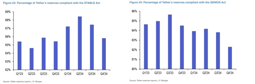 Percentage of Tether's reserves compliant with the STABLE and GENIUS Acts. Source: J.P. Morgan / The Block