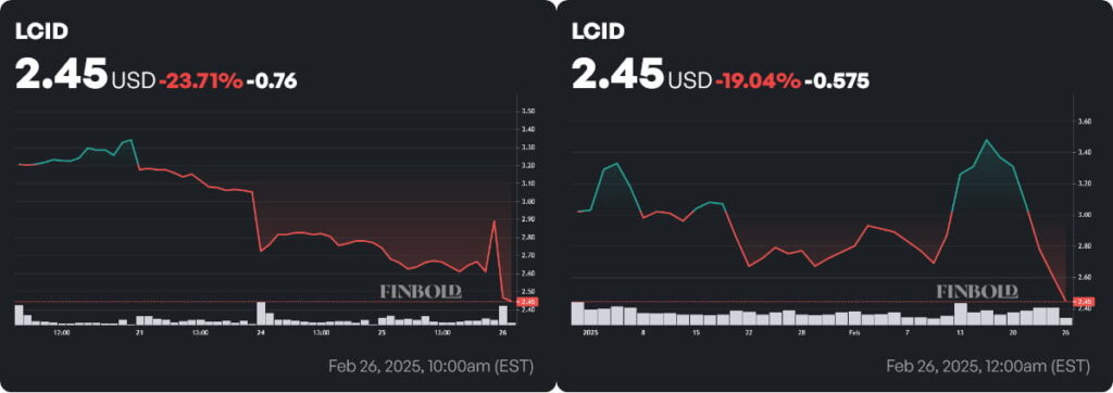 LCID stock price 1-week and year-to-date (YTD) charts. Source: Finbold