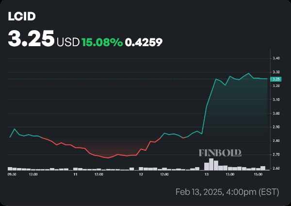 LCID stock price 1-week chart. Source: Finbold