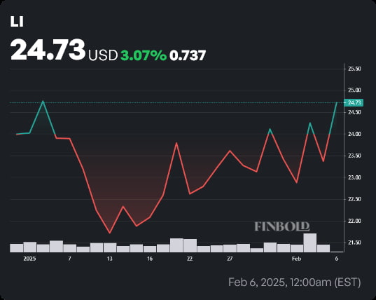 LI stock price YTD chart. Source: Finbold