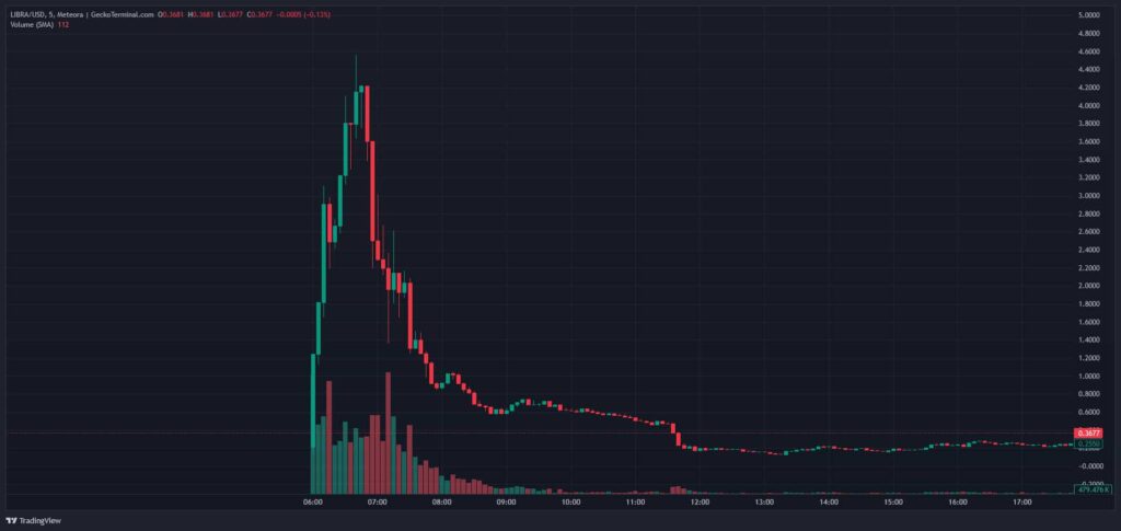 LIBRA price 1-day chart. Source: GeckoTerminal