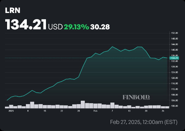 LRN stock price year-to-date (YTD) chart. Source: Finbold