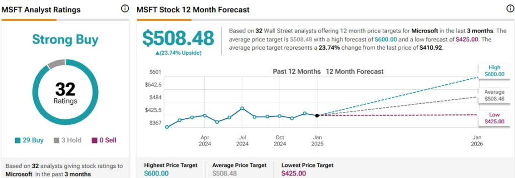 MSFT stock analyst ratings and price targets. Source: TipRanks