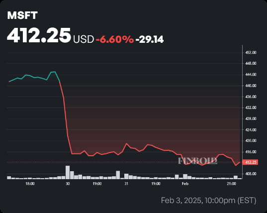 MSFT stock price 1-month chart. Source: Finbold