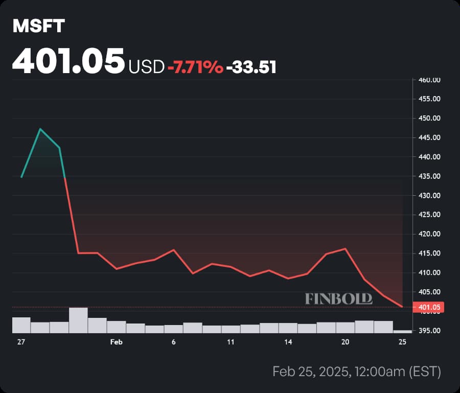 MSFT stock price 30-day chart. Source: Finbold