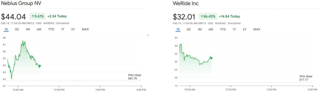 NBIS and WRD stock price 1-day charts. Source: Google Finance