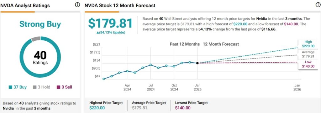 NVDA stock analyst ratings and price targets. Source: TipRanks