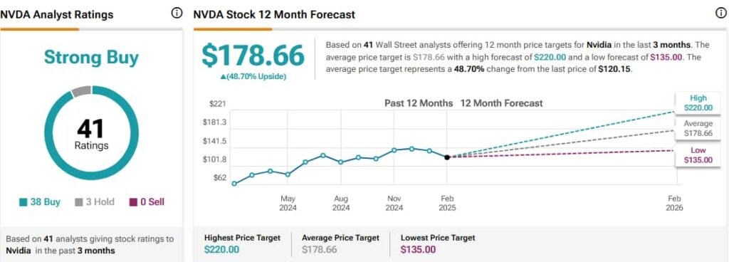 NVDA stock analyst ratings and price targets. Source: TipRanks