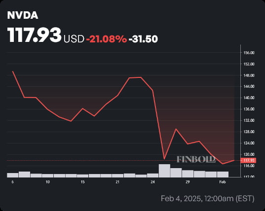 NVDA stock price 1-month chart. Source: Finbold