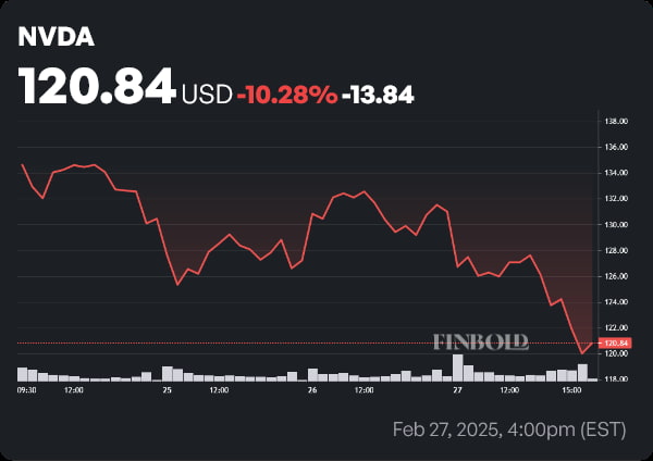 NVDA stock price 1-week chart. Source: Finbold