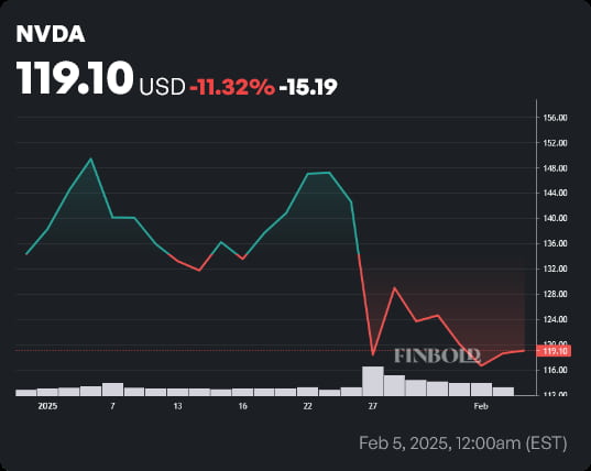 NVDA stock price YTD chart. Source: Finbold