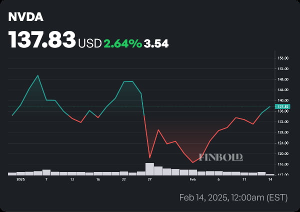 NVDA stock price year-to-date (YTD) chart. Source: Finbold