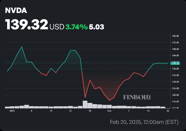 NVDA stock price year-to-date (YTD) chart. Source: Finbold