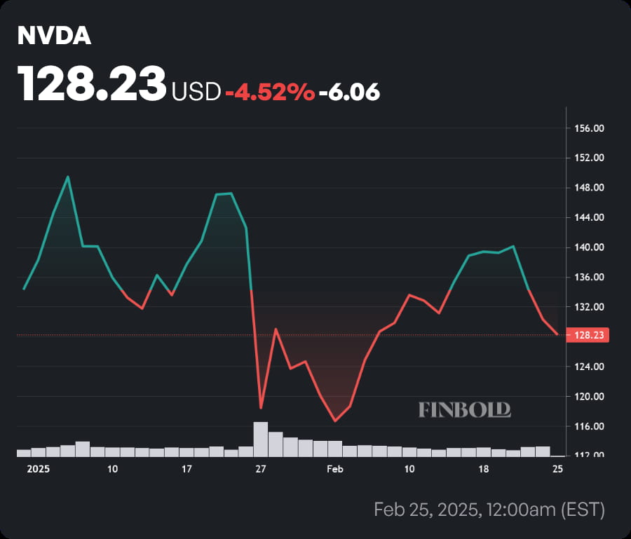 NVDA stock price year-to-date (YTD) chart. Source: Finbold