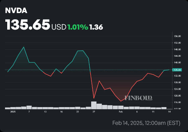 NVDA stock price year-to-date (YTD) chart. Source: Finbold