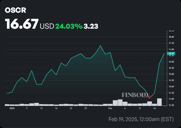 OSCR stock price year-to-date (YTD) chart. Source: Finbold