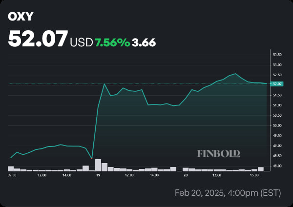 OXY stock price 1-week chart. Source: Finbold