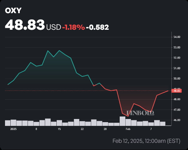 OXY stock price year-to-date (YTD) chart. Source: Finbold