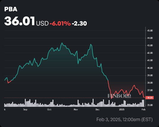 PBA stock price 6-month chart. Source: Finbold