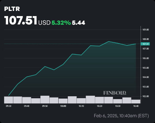 PLTR stock price 1-day chart. Source: Finbold