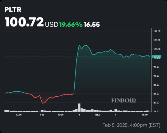 PLTR stock price 1-week chart. Source: Finbold