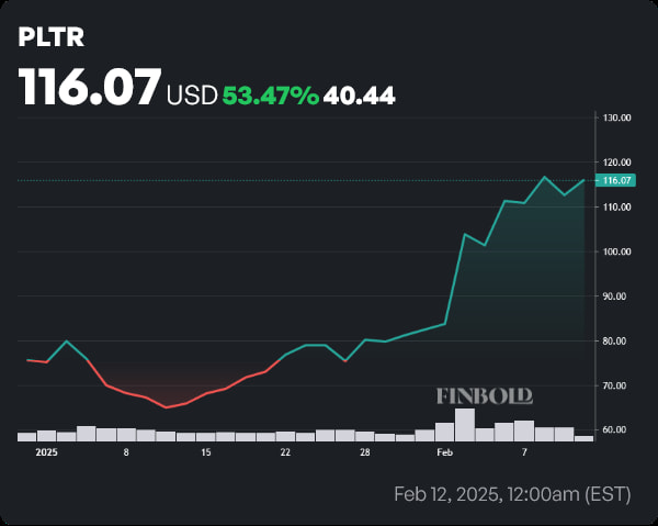 PLTR stock price year-to-date (YTD) chart. Source: Finbold