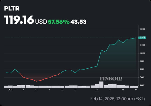 PLTR stock price year-to-date (YTD) chart. Source: Finbold