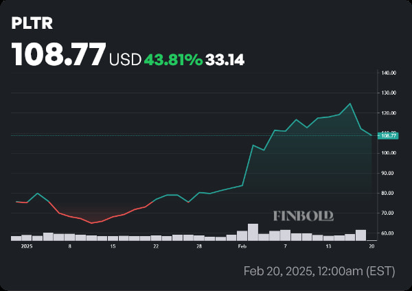 PLTR stock price year-to-date (YTD) chart. Source: Finbold