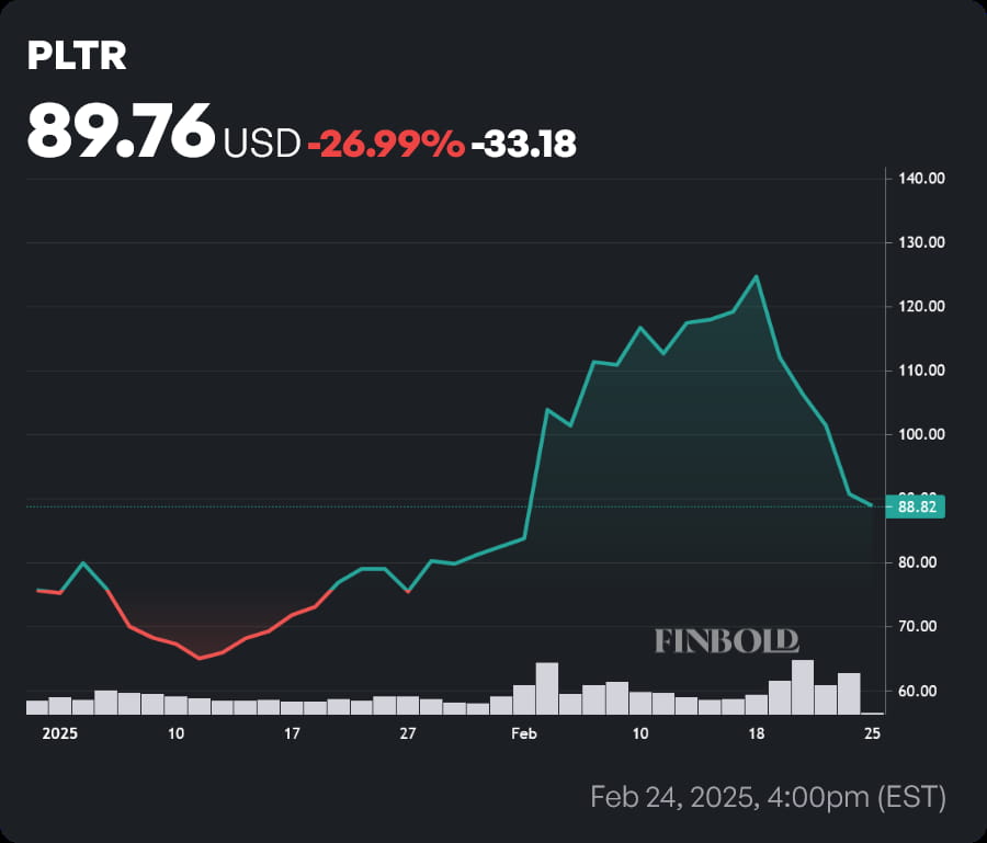 PLTR stock price year-to-date (YTD) chart. Source: Finbold