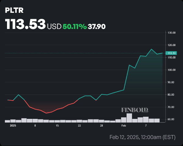 PLTR stock price year-to-date (YTD) chart. Source: Finbold