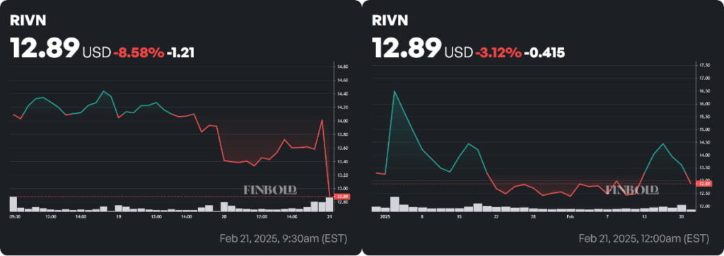 RIVN stock price 1-week and year-to-date (YTD) charts. Source: Finbold