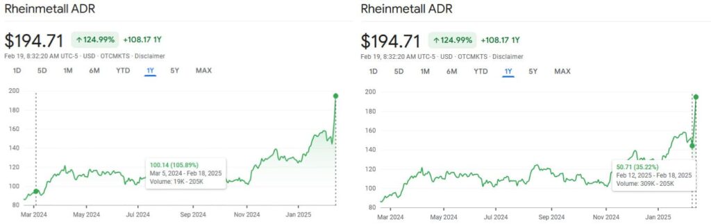 RNMBY stock price 1-year charts. Source: Google Finance