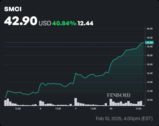 SMCI stock price 1-week chart. Source: Finbold