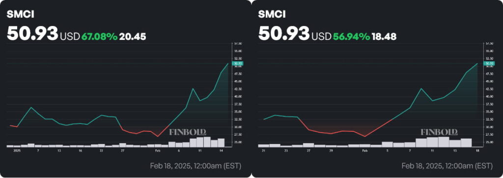 SMCI share yTD and 1 months of plans. Source: Finbold