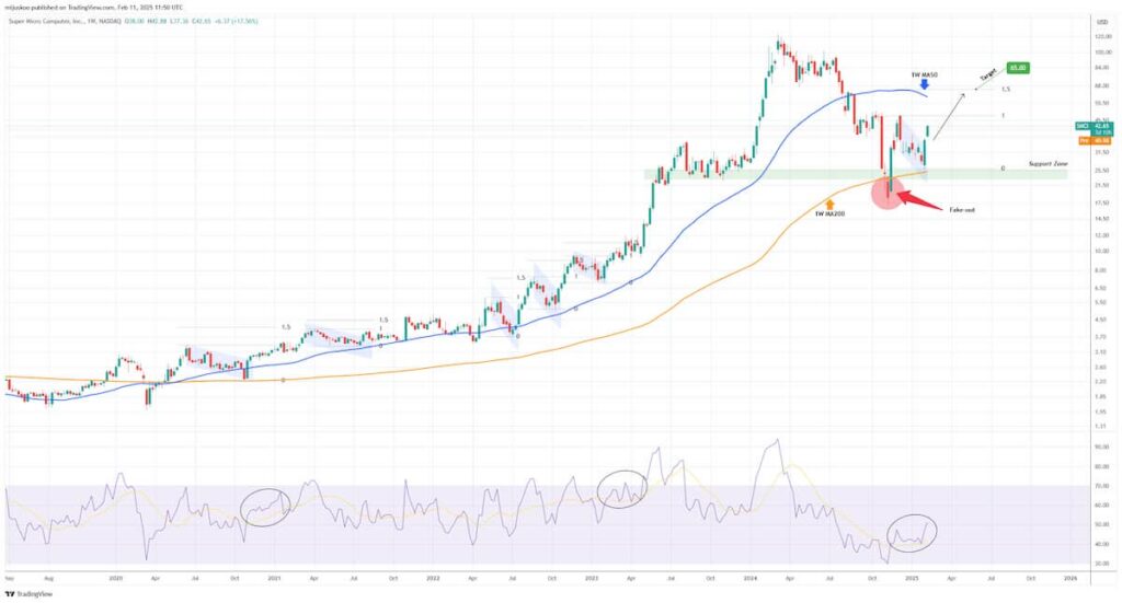 SMCI stock price chart with chart patterns and moving averages. Source: TradingShot on TradingView