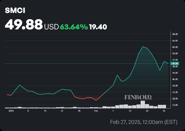 SMCI stock price year-to-date (YTD) chart. Source: Finbold