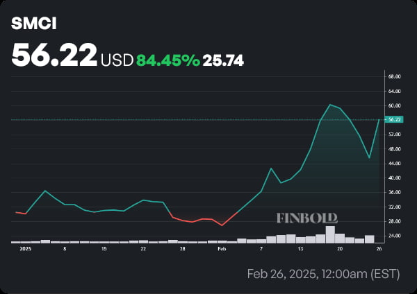 SMCI stock price year-to-date (YTD) chart. Source: Finbold