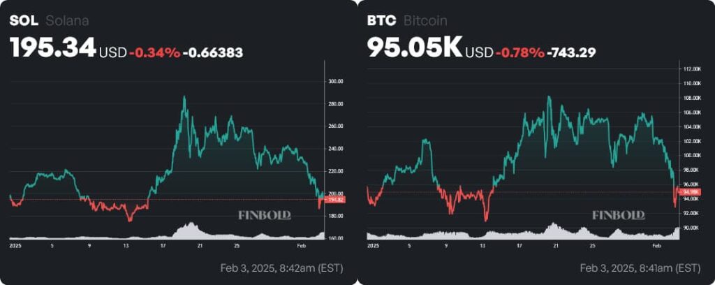 SOL and BTC price year-to-date (YTD) charts. Source: Finbold