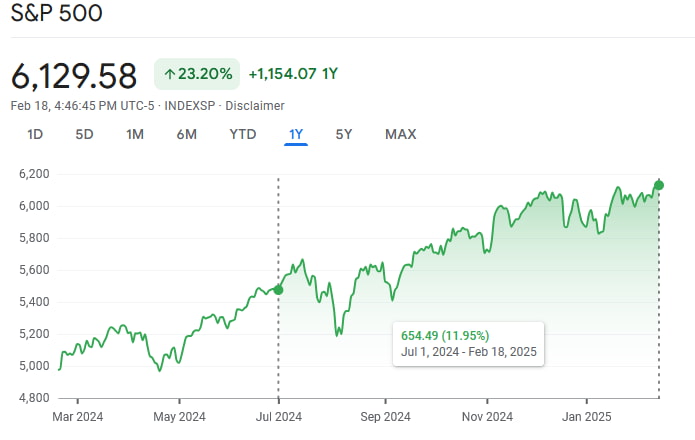 S&P 500 1-year chart. Source: Google Finance