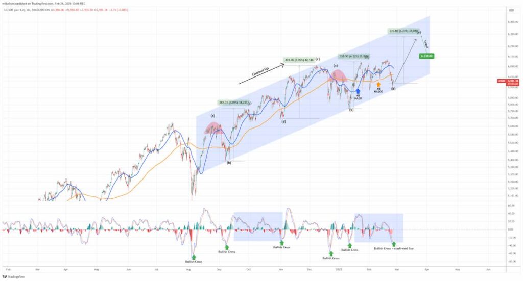 S&P 500 chart with channel up pattern and technical indicators. Source: TradingShot on TradingView