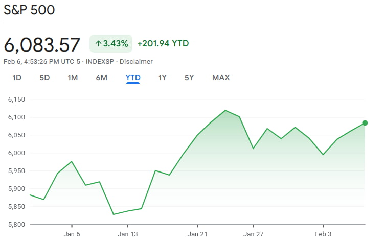 S&P 500 year-to-date (YTD) chart. Source: Google Finance