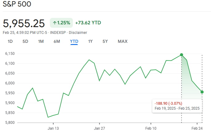 S&P 500 year-to-date (YTD) chart. Source: Google Finance