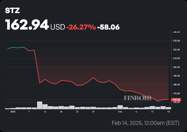 STZ stock price year-to-date (YTD) chart. Source: Finbold