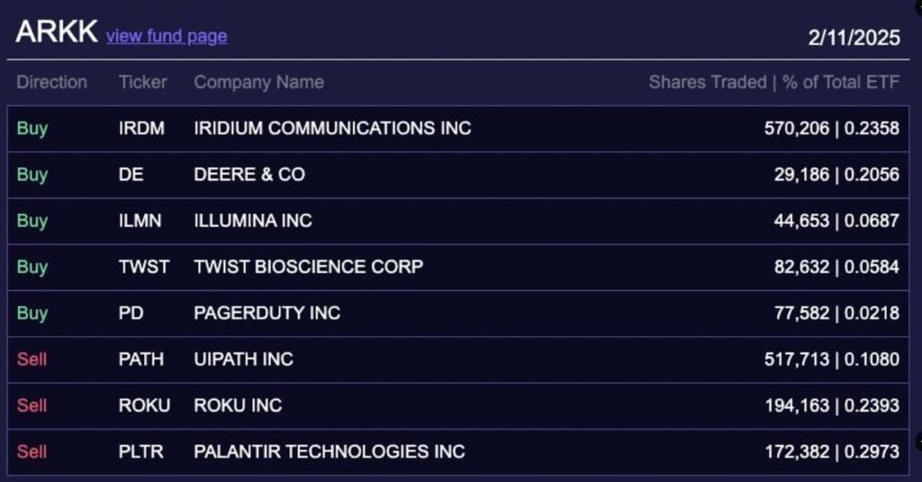 Stock trades made by ARKK on February 11. Source: Ark Invest