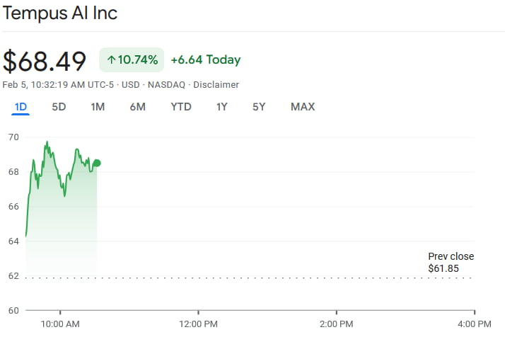 TEM stock price 1-day chart. Source: Finbold