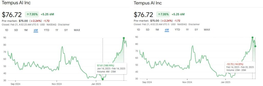 TEM stock price 6-month charts. Source: Google Finance