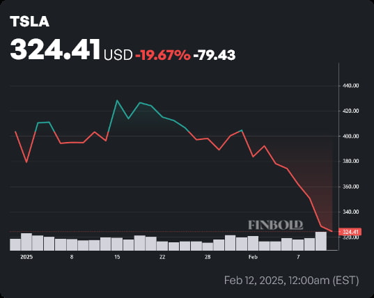 TSLA stock price year-to-date (YTD) chart. Source: Finbold