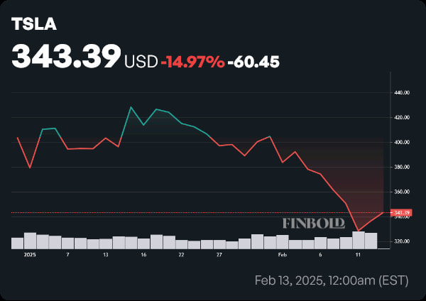 TSLA stock price year-to-date (YTD) chart. Source: Finbold