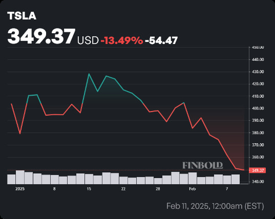 TSLA stock price year-to-date (YTD) chart. Source: Finbold