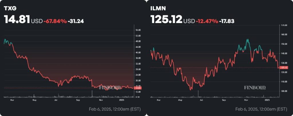 TXG and ILMN stock price 1-year charts. Source: Finbold